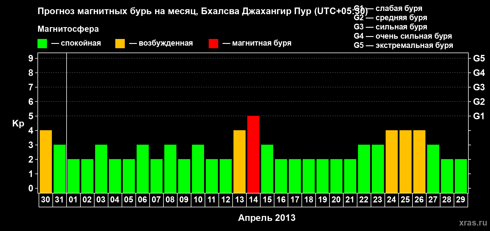 Прогноз максимального суточного геомагнитного индекса&nbsp;Kp на <b>1 месяц</b> (31 день) <b>с 30 марта по 29 апреля 2013 г</b>