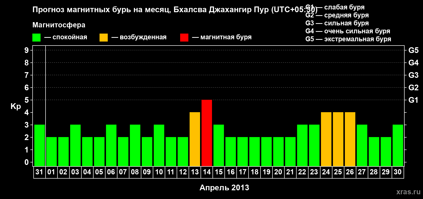 Прогноз максимального суточного геомагнитного индекса&nbsp;Kp на <b>1 месяц</b> (31 день) <b>с 31 марта по 30 апреля 2013 г</b>