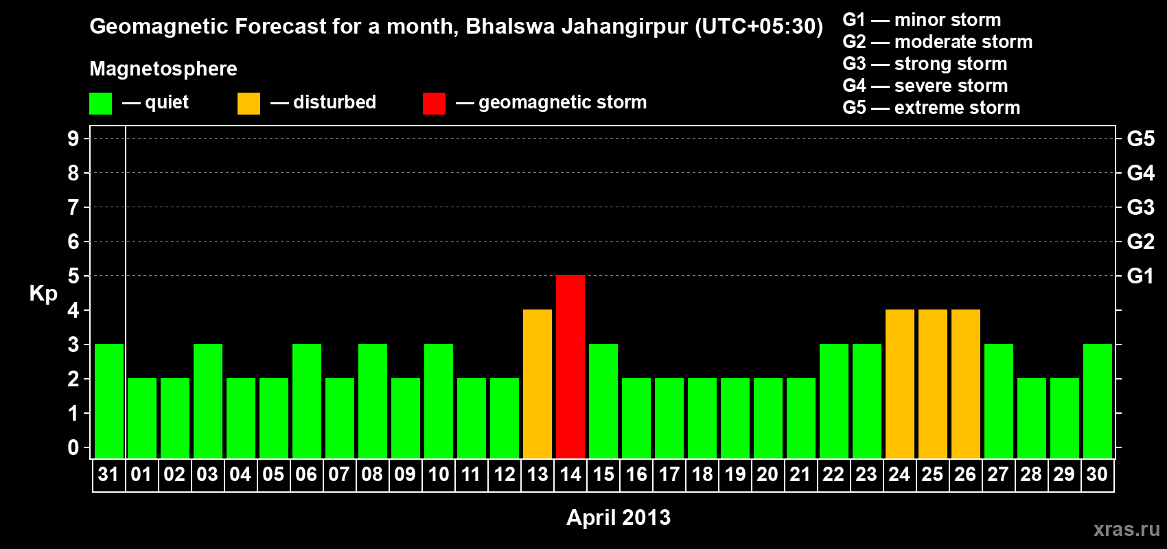Forecast of the daily maximal value of geomagnetic index&nbsp;Kp for <b>1 month</b> (31 days) <b>from Mar 31, 2013 to Apr 30, 2013</b>