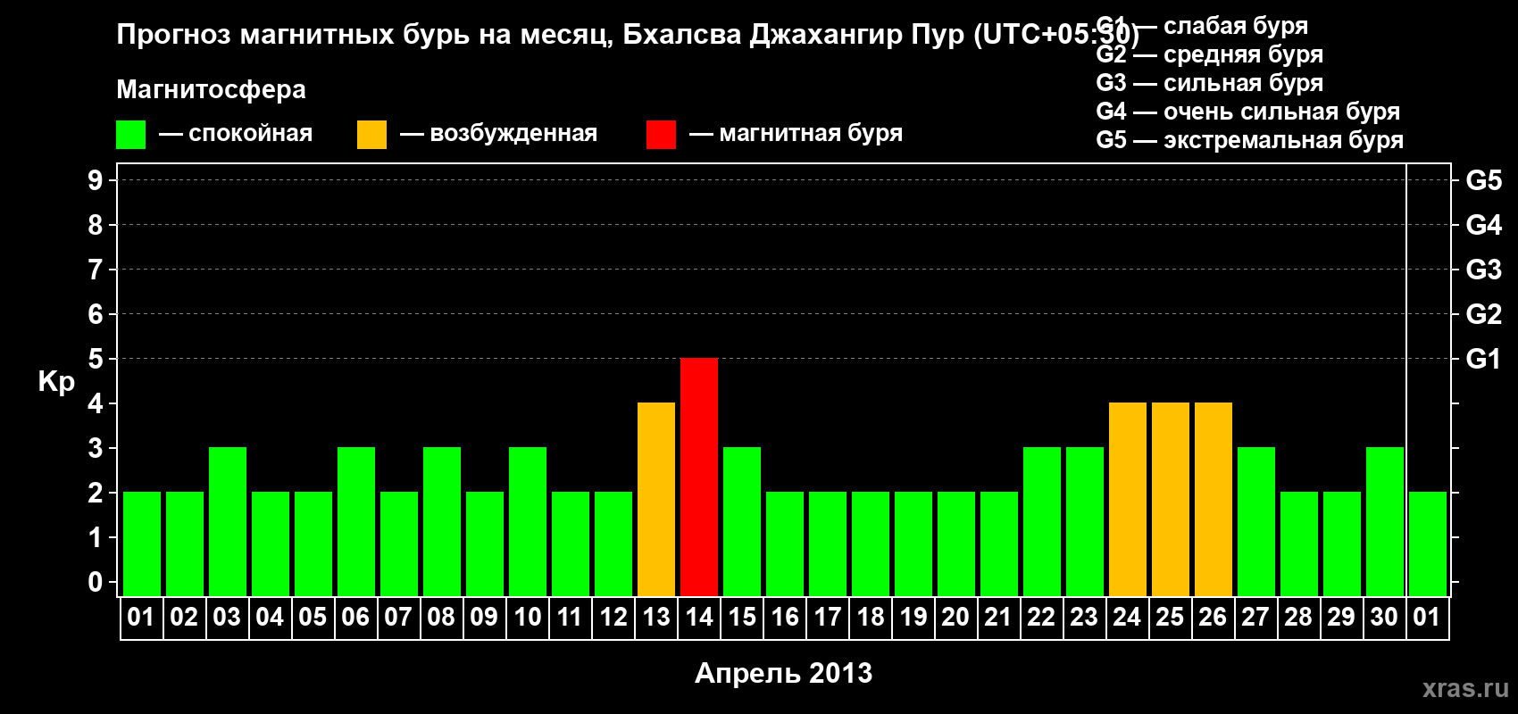 Прогноз максимального суточного геомагнитного индекса&nbsp;Kp на <b>1 месяц</b> (31 день) <b>с 01 апреля по 01 мая 2013 г</b>