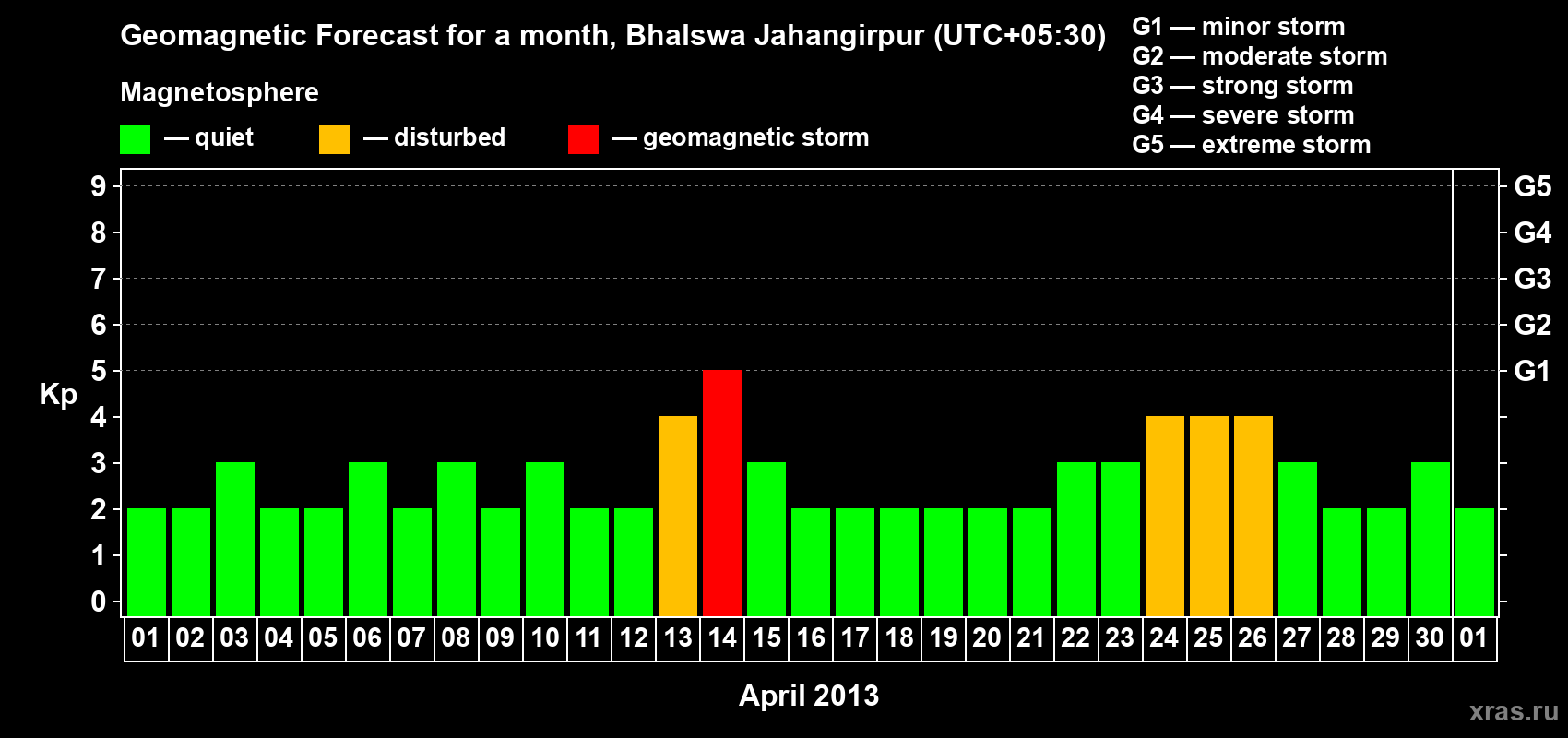 Forecast of the daily maximal value of geomagnetic index&nbsp;Kp for <b>1 month</b> (31 days) <b>from Apr 01, 2013 to May 01, 2013</b>