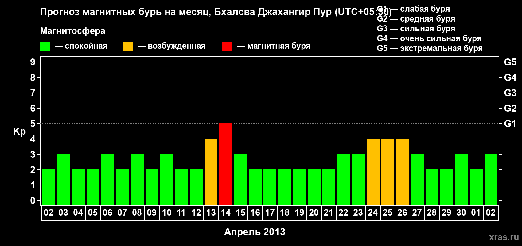 Прогноз максимального суточного геомагнитного индекса&nbsp;Kp на <b>1 месяц</b> (31 день) <b>с 02 апреля по 02 мая 2013 г</b>