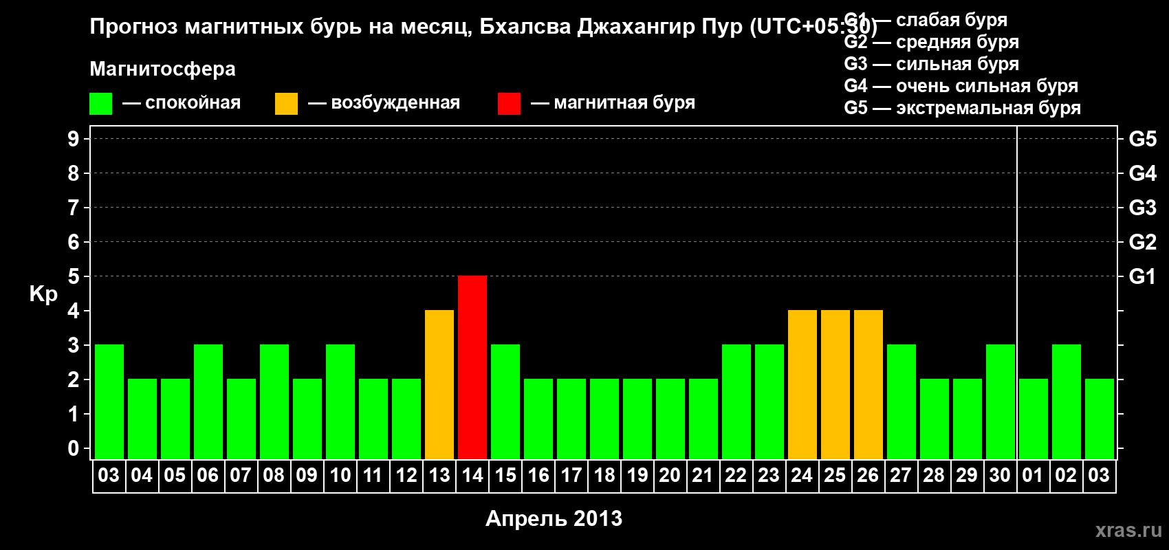 Прогноз максимального суточного геомагнитного индекса&nbsp;Kp на <b>1 месяц</b> (31 день) <b>с 03 апреля по 03 мая 2013 г</b>