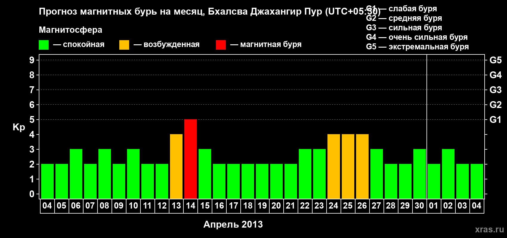 Прогноз максимального суточного геомагнитного индекса&nbsp;Kp на <b>1 месяц</b> (31 день) <b>с 04 апреля по 04 мая 2013 г</b>