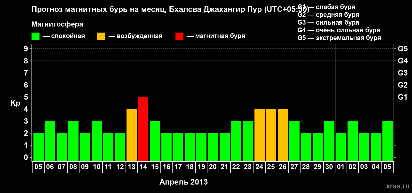 Прогноз максимального суточного геомагнитного индекса&nbsp;Kp на <b>1 месяц</b> (31 день) <b>с 05 апреля по 05 мая 2013 г</b>