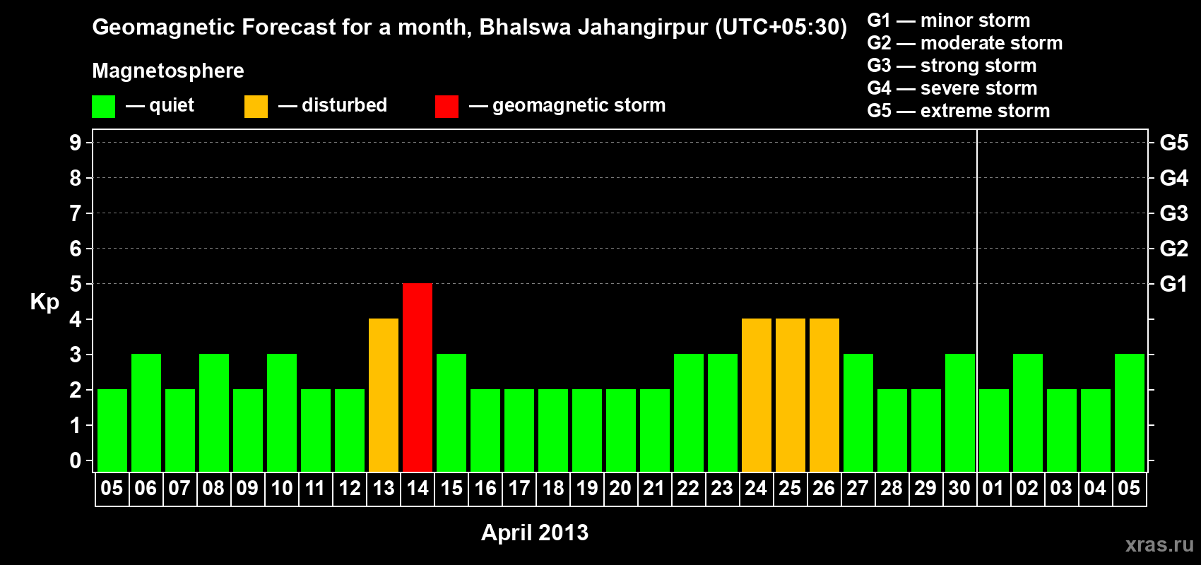 Forecast of the daily maximal value of geomagnetic index&nbsp;Kp for <b>1 month</b> (31 days) <b>from Apr 05, 2013 to May 05, 2013</b>