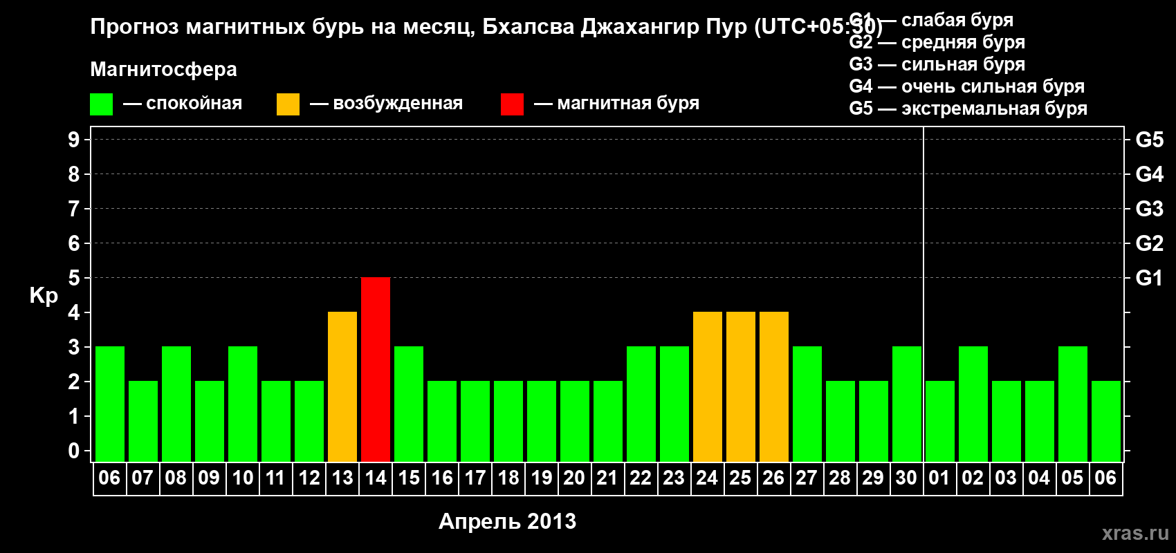 Прогноз максимального суточного геомагнитного индекса&nbsp;Kp на <b>1 месяц</b> (31 день) <b>с 06 апреля по 06 мая 2013 г</b>
