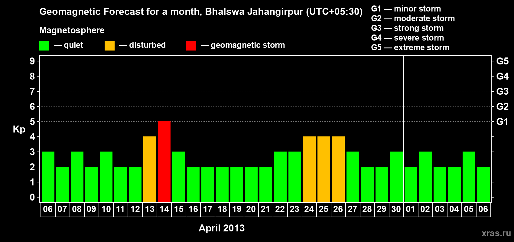 Forecast of the daily maximal value of geomagnetic index&nbsp;Kp for <b>1 month</b> (31 days) <b>from Apr 06, 2013 to May 06, 2013</b>
