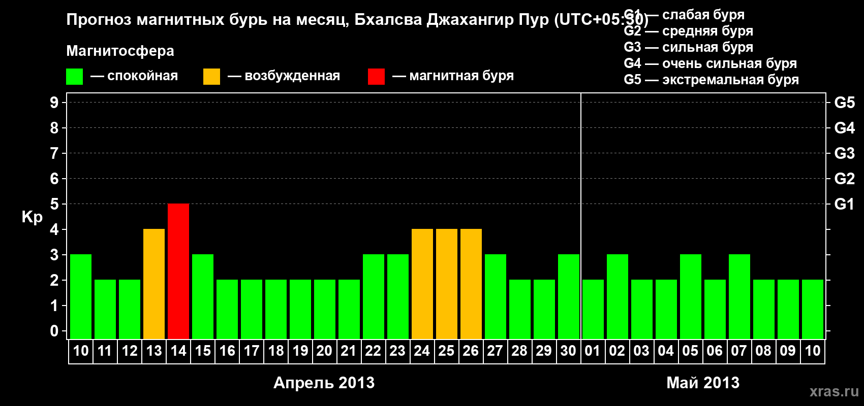 Прогноз максимального суточного геомагнитного индекса&nbsp;Kp на <b>1 месяц</b> (31 день) <b>с 10 апреля по 10 мая 2013 г</b>