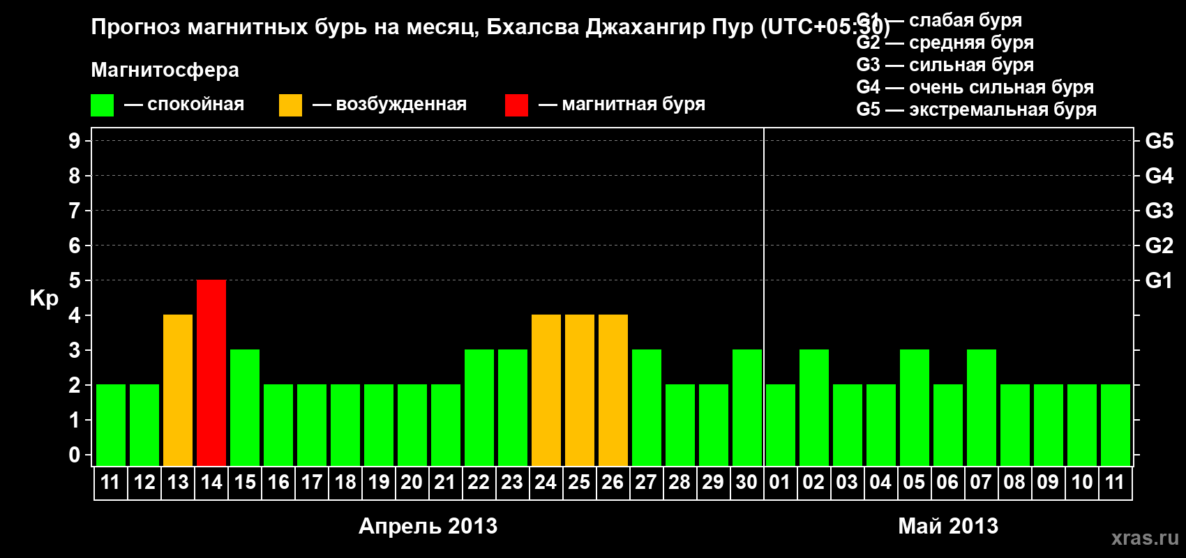 Прогноз максимального суточного геомагнитного индекса&nbsp;Kp на <b>1 месяц</b> (31 день) <b>с 11 апреля по 11 мая 2013 г</b>