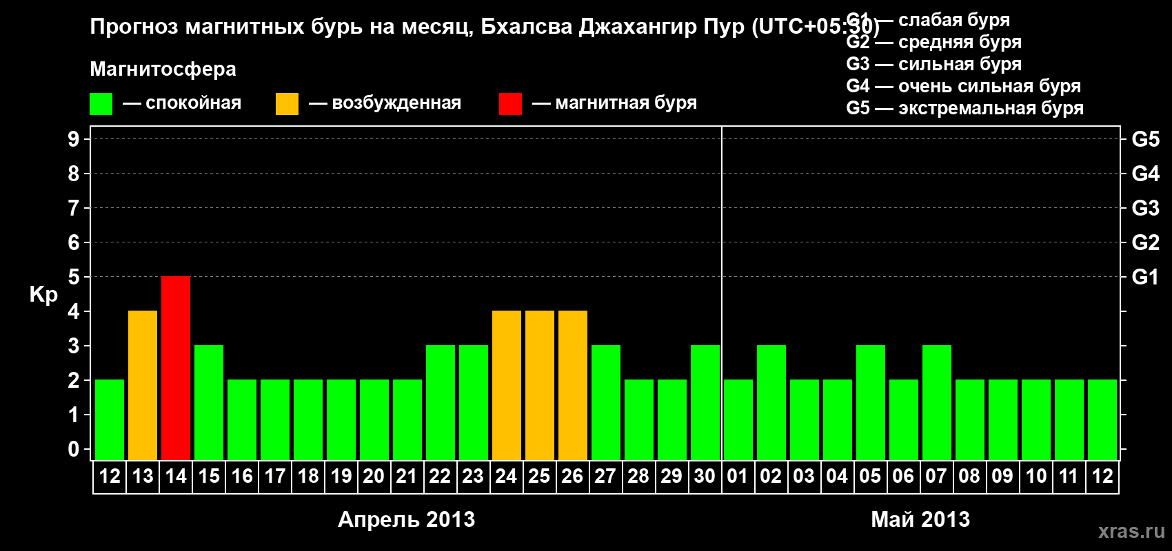 Прогноз максимального суточного геомагнитного индекса&nbsp;Kp на <b>1 месяц</b> (31 день) <b>с 12 апреля по 12 мая 2013 г</b>