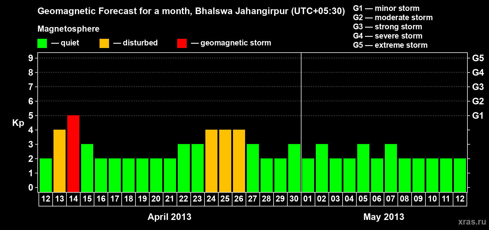 Forecast of the daily maximal value of geomagnetic index&nbsp;Kp for <b>1 month</b> (31 days) <b>from Apr 12, 2013 to May 12, 2013</b>