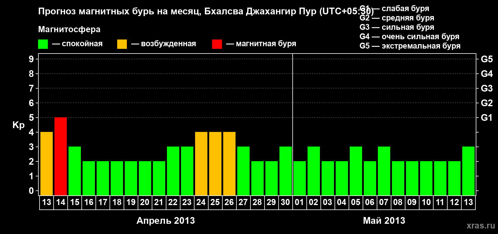 Прогноз максимального суточного геомагнитного индекса&nbsp;Kp на <b>1 месяц</b> (31 день) <b>с 13 апреля по 13 мая 2013 г</b>