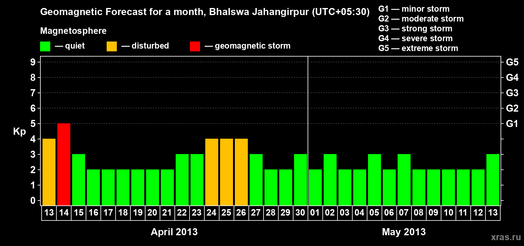 Forecast of the daily maximal value of geomagnetic index&nbsp;Kp for <b>1 month</b> (31 days) <b>from Apr 13, 2013 to May 13, 2013</b>