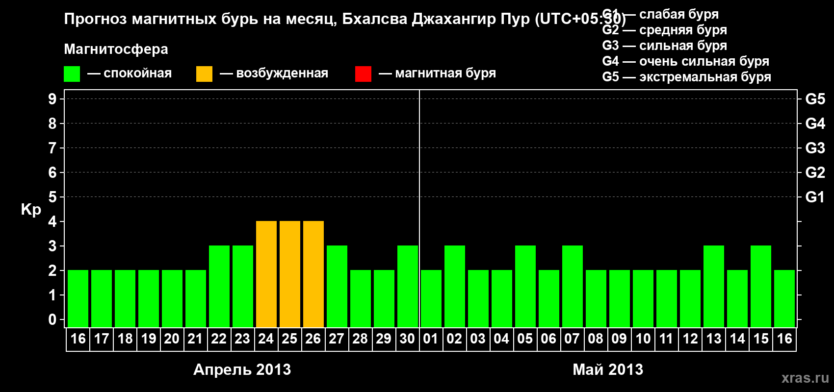 Прогноз максимального суточного геомагнитного индекса&nbsp;Kp на <b>1 месяц</b> (31 день) <b>с 16 апреля по 16 мая 2013 г</b>