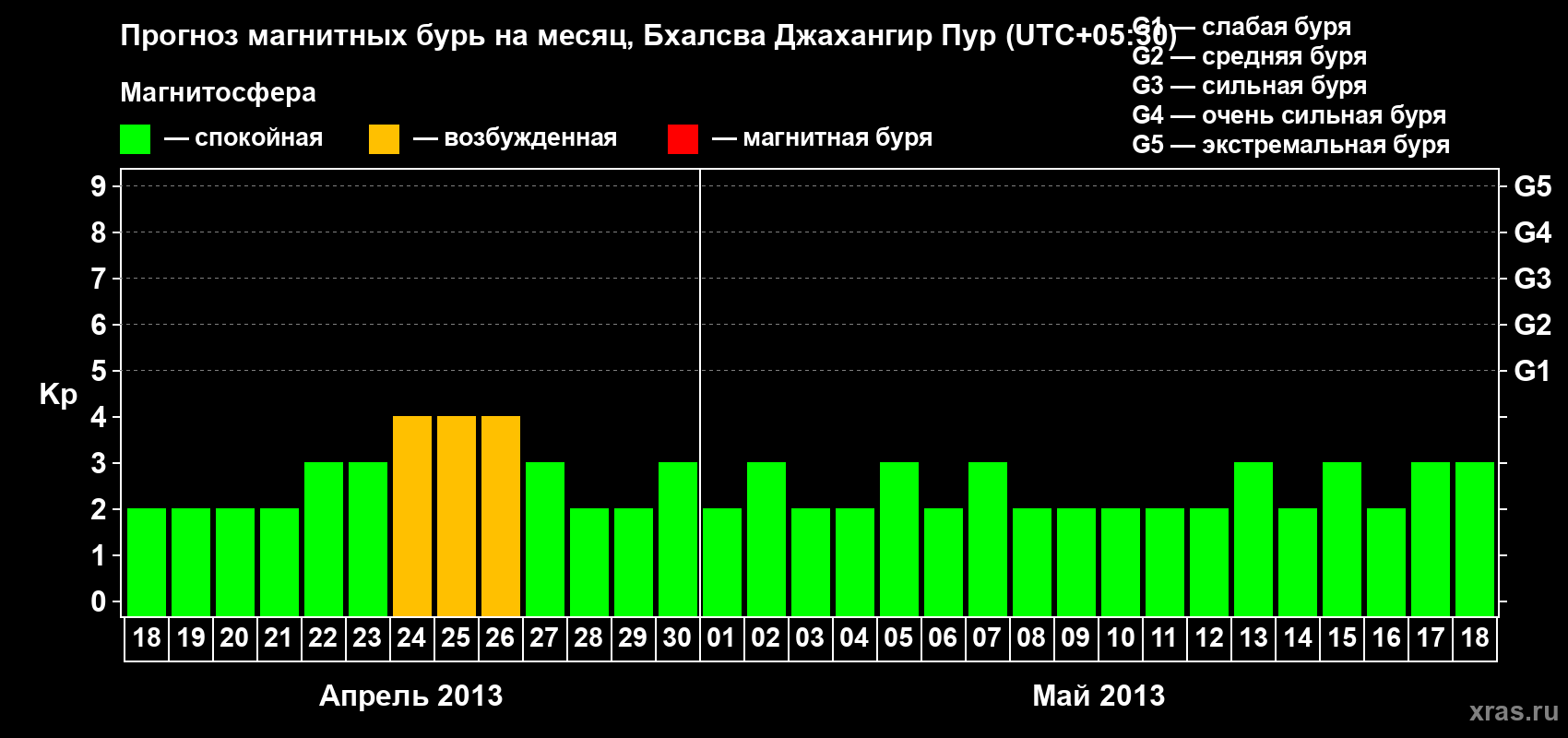 Прогноз максимального суточного геомагнитного индекса&nbsp;Kp на <b>1 месяц</b> (31 день) <b>с 18 апреля по 18 мая 2013 г</b>