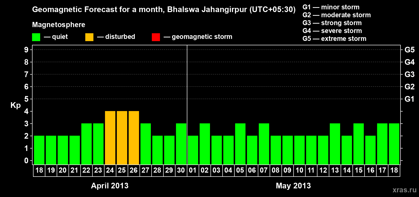 Forecast of the daily maximal value of geomagnetic index&nbsp;Kp for <b>1 month</b> (31 days) <b>from Apr 18, 2013 to May 18, 2013</b>