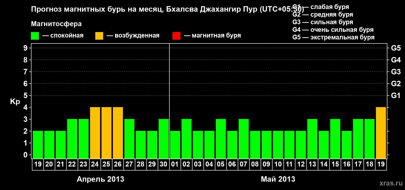 Прогноз максимального суточного геомагнитного индекса&nbsp;Kp на <b>1 месяц</b> (31 день) <b>с 19 апреля по 19 мая 2013 г</b>