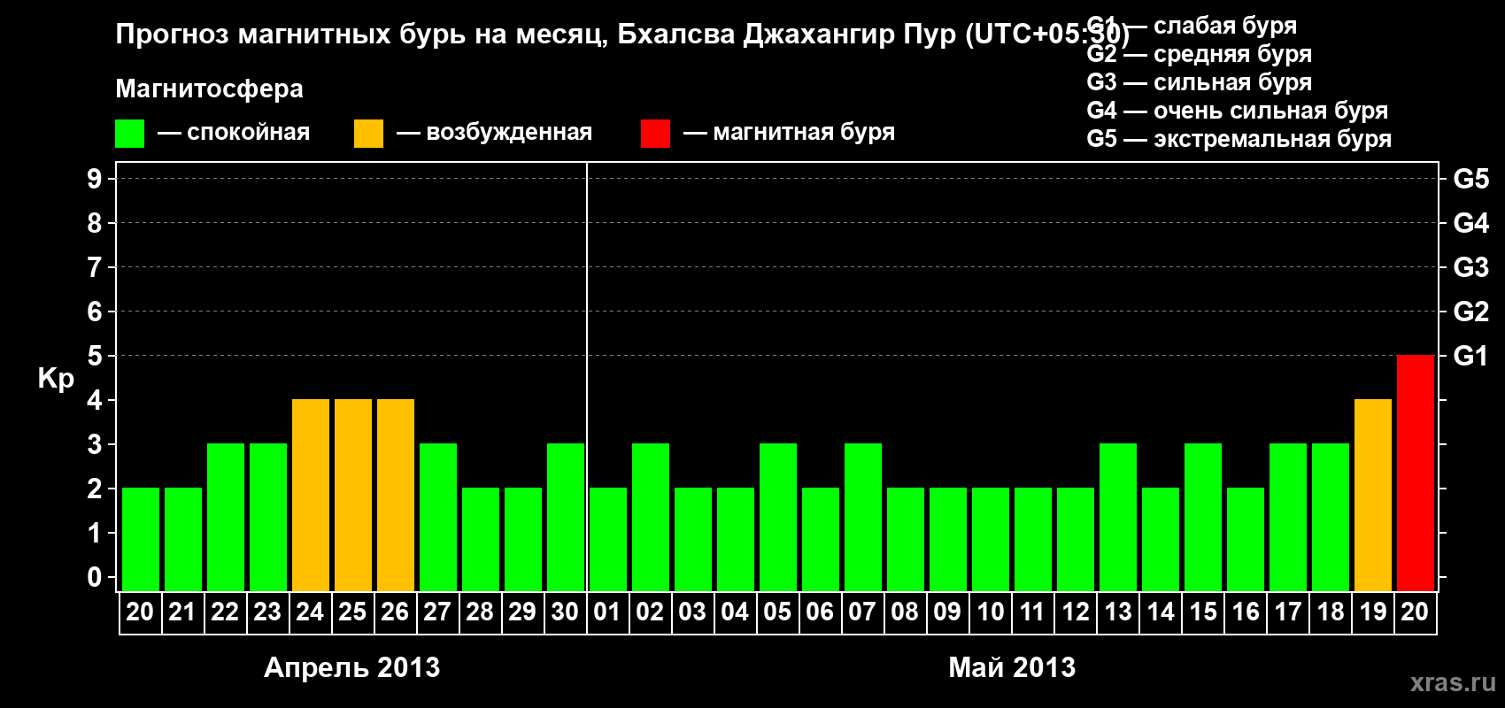 Прогноз максимального суточного геомагнитного индекса&nbsp;Kp на <b>1 месяц</b> (31 день) <b>с 20 апреля по 20 мая 2013 г</b>