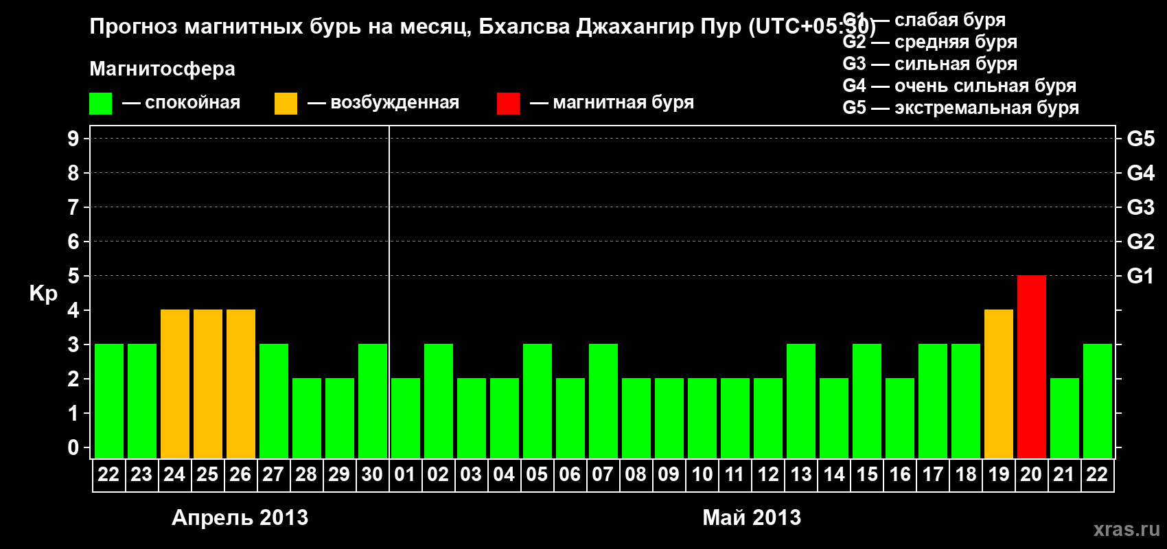 Прогноз максимального суточного геомагнитного индекса&nbsp;Kp на <b>1 месяц</b> (31 день) <b>с 22 апреля по 22 мая 2013 г</b>
