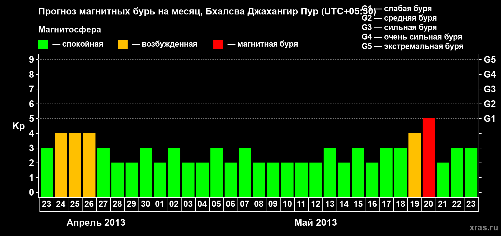 Прогноз максимального суточного геомагнитного индекса&nbsp;Kp на <b>1 месяц</b> (31 день) <b>с 23 апреля по 23 мая 2013 г</b>