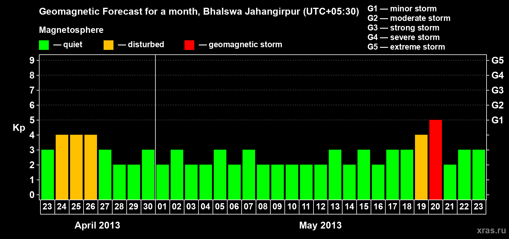 Forecast of the daily maximal value of geomagnetic index&nbsp;Kp for <b>1 month</b> (31 days) <b>from Apr 23, 2013 to May 23, 2013</b>