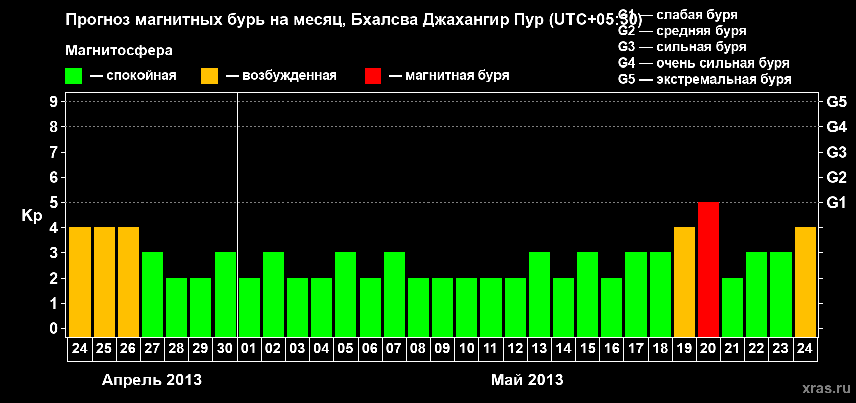 Прогноз максимального суточного геомагнитного индекса&nbsp;Kp на <b>1 месяц</b> (31 день) <b>с 24 апреля по 24 мая 2013 г</b>