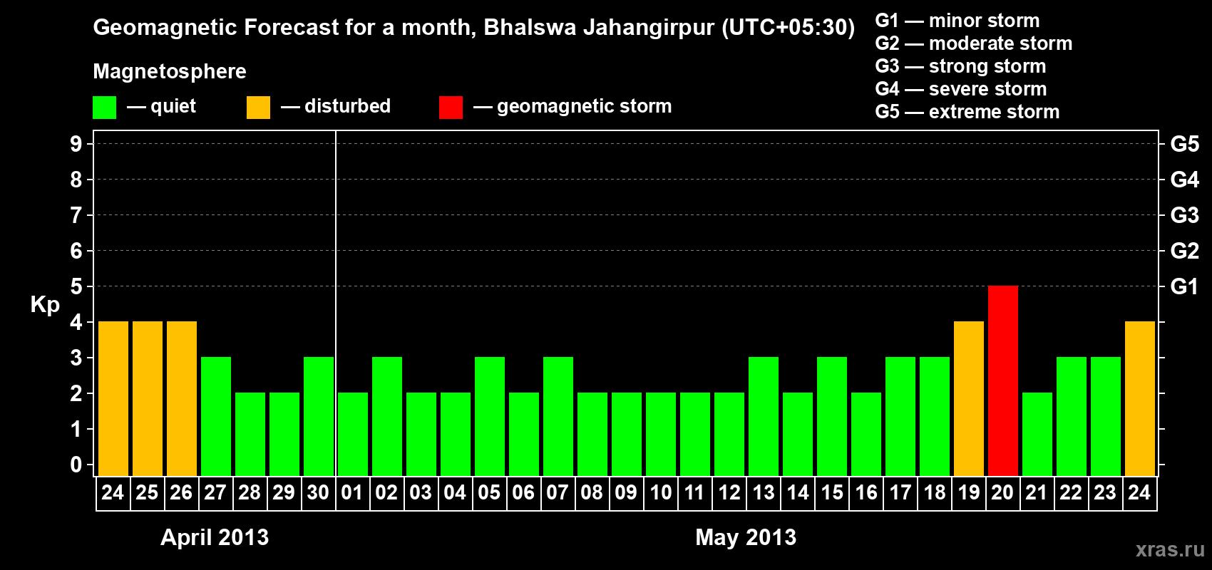 Forecast of the daily maximal value of geomagnetic index&nbsp;Kp for <b>1 month</b> (31 days) <b>from Apr 24, 2013 to May 24, 2013</b>