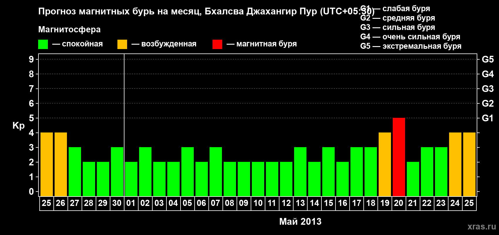 Прогноз максимального суточного геомагнитного индекса&nbsp;Kp на <b>1 месяц</b> (31 день) <b>с 25 апреля по 25 мая 2013 г</b>