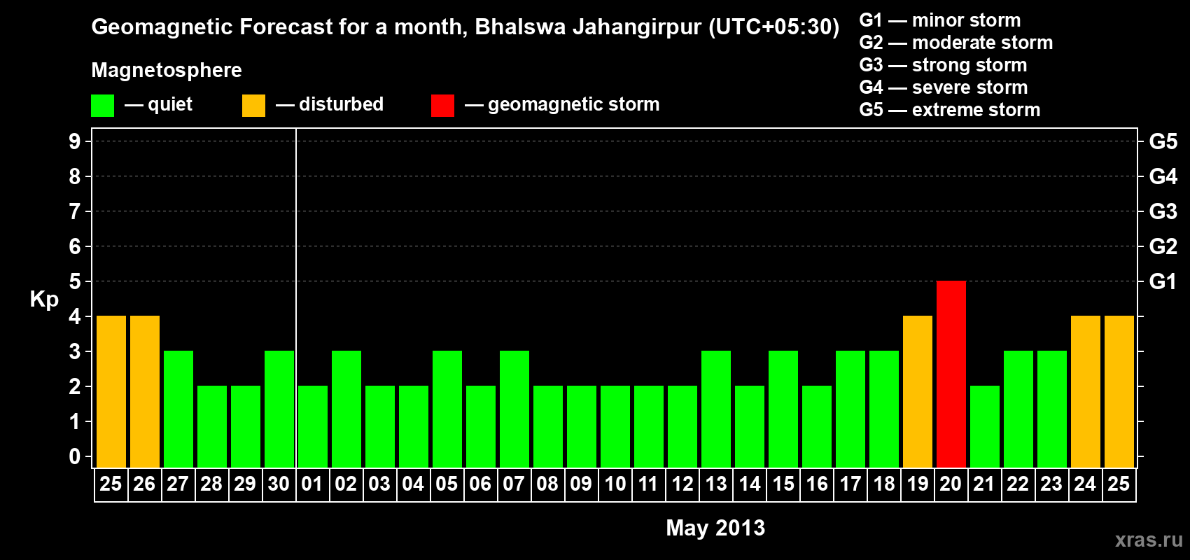 Forecast of the daily maximal value of geomagnetic index&nbsp;Kp for <b>1 month</b> (31 days) <b>from Apr 25, 2013 to May 25, 2013</b>