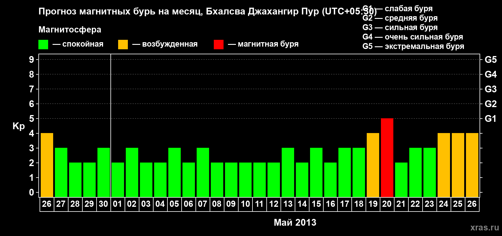 Прогноз максимального суточного геомагнитного индекса&nbsp;Kp на <b>1 месяц</b> (31 день) <b>с 26 апреля по 26 мая 2013 г</b>