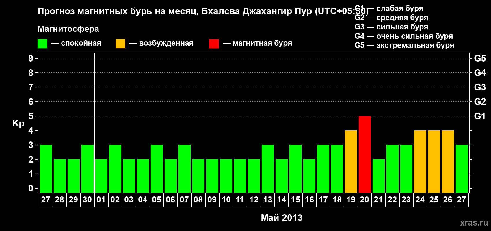 Прогноз максимального суточного геомагнитного индекса&nbsp;Kp на <b>1 месяц</b> (31 день) <b>с 27 апреля по 27 мая 2013 г</b>