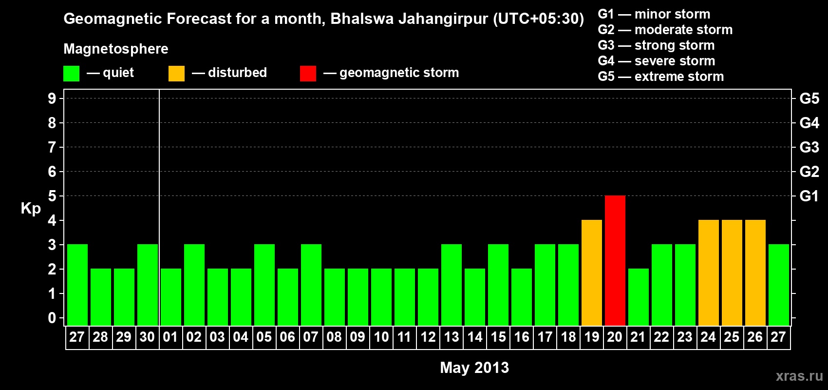 Forecast of the daily maximal value of geomagnetic index&nbsp;Kp for <b>1 month</b> (31 days) <b>from Apr 27, 2013 to May 27, 2013</b>