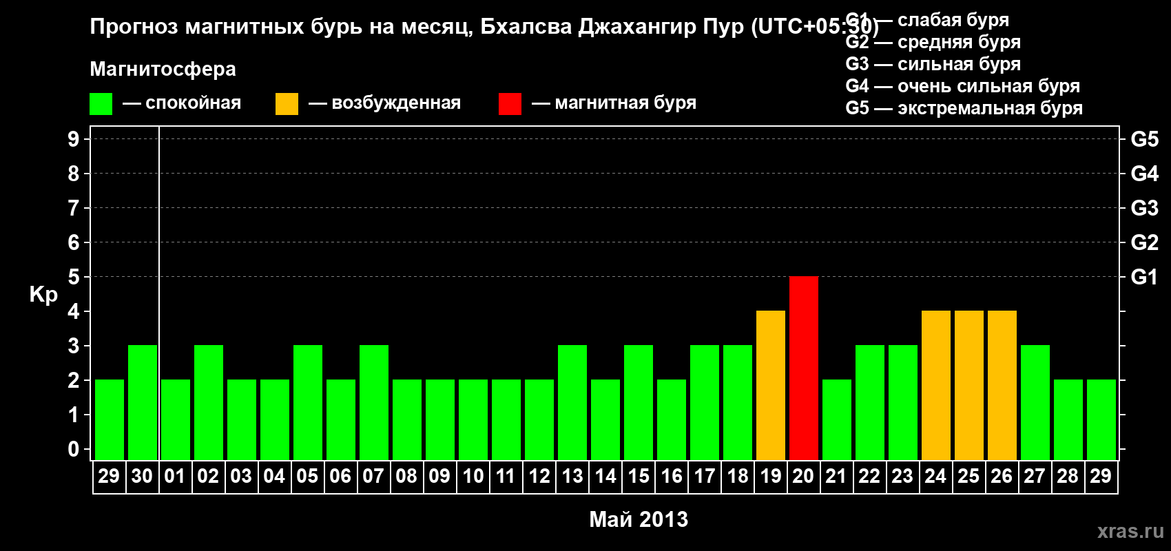 Прогноз максимального суточного геомагнитного индекса&nbsp;Kp на <b>1 месяц</b> (31 день) <b>с 29 апреля по 29 мая 2013 г</b>