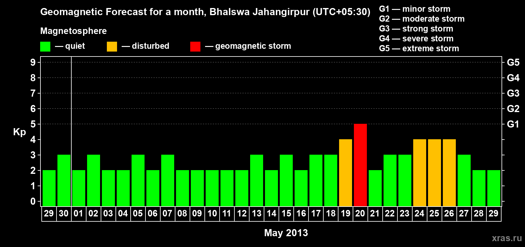 Forecast of the daily maximal value of geomagnetic index&nbsp;Kp for <b>1 month</b> (31 days) <b>from Apr 29, 2013 to May 29, 2013</b>