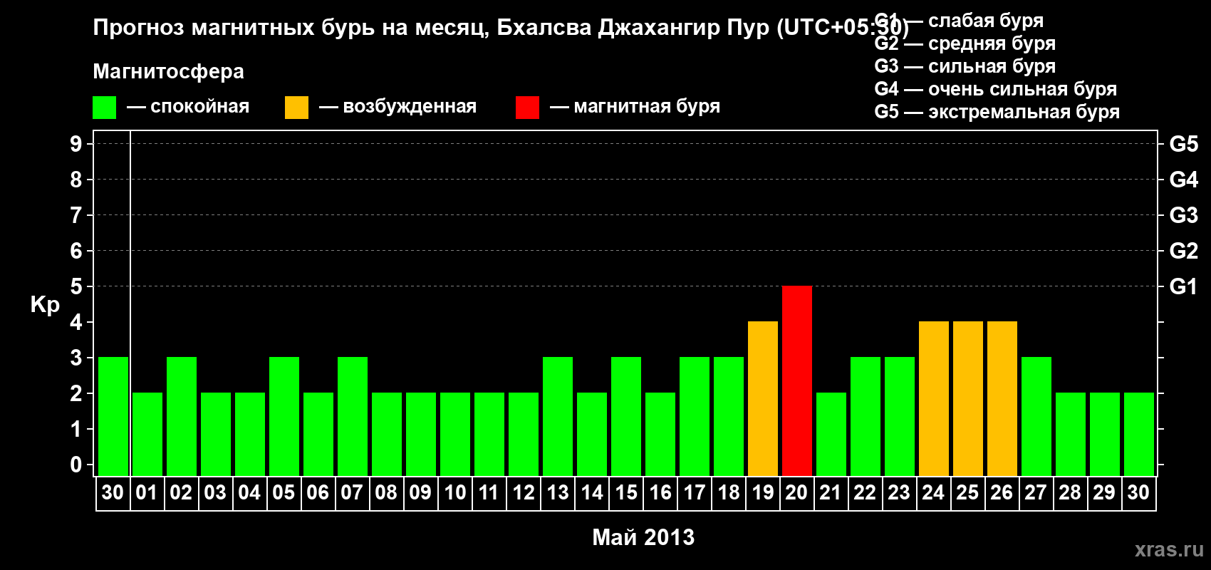 Прогноз максимального суточного геомагнитного индекса&nbsp;Kp на <b>1 месяц</b> (31 день) <b>с 30 апреля по 30 мая 2013 г</b>