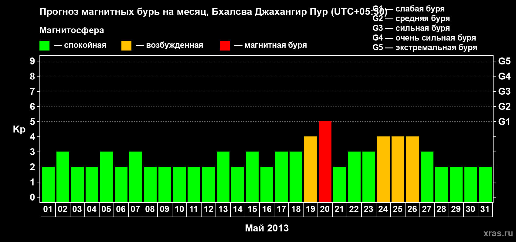 Прогноз максимального суточного геомагнитного индекса&nbsp;Kp на <b>1 месяц</b> (31 день) <b>с 01 мая по 31 мая 2013 г</b>