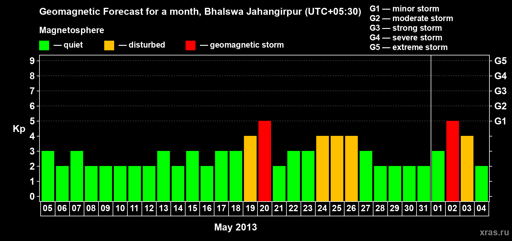 Forecast of the daily maximal value of geomagnetic index&nbsp;Kp for <b>1 month</b> (31 days) <b>from May 05, 2013 to Jun 04, 2013</b>
