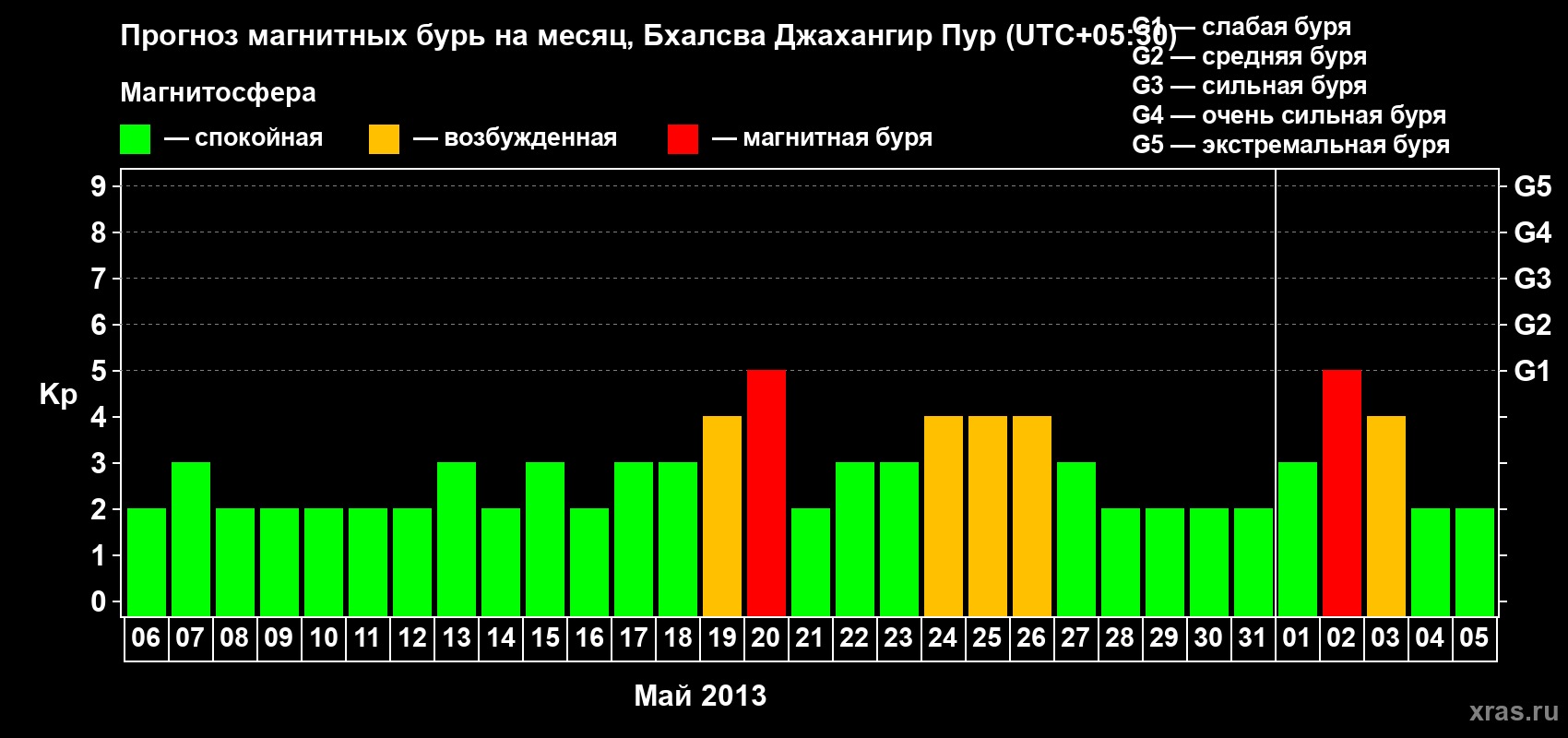 Прогноз максимального суточного геомагнитного индекса&nbsp;Kp на <b>1 месяц</b> (31 день) <b>с 06 мая по 05 июня 2013 г</b>