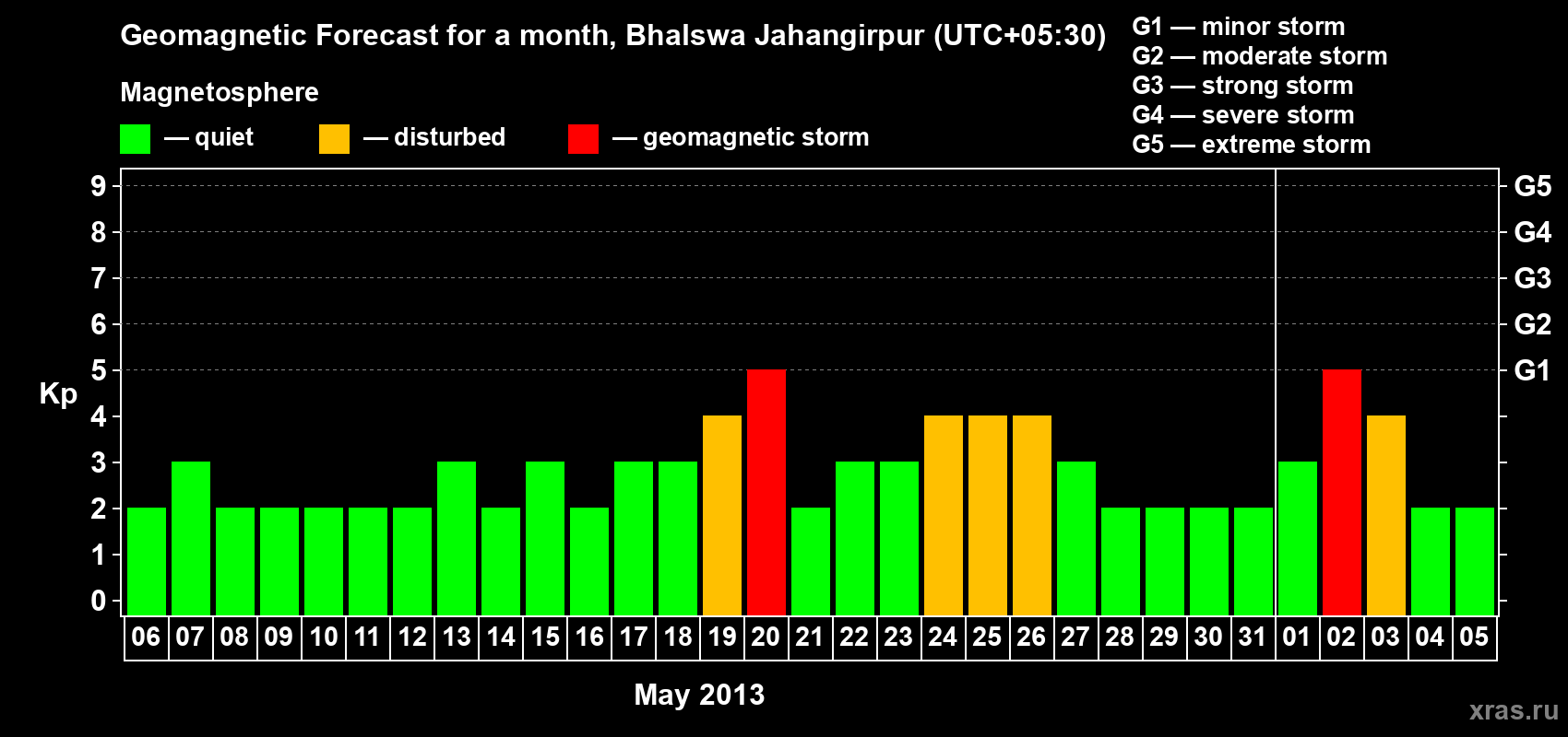 Forecast of the daily maximal value of geomagnetic index&nbsp;Kp for <b>1 month</b> (31 days) <b>from May 06, 2013 to Jun 05, 2013</b>