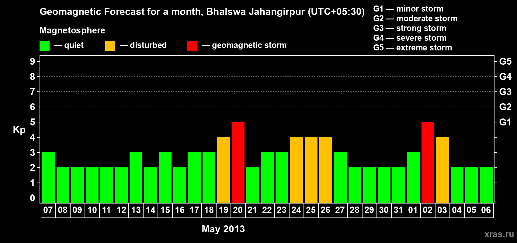Forecast of the daily maximal value of geomagnetic index&nbsp;Kp for <b>1 month</b> (31 days) <b>from May 07, 2013 to Jun 06, 2013</b>