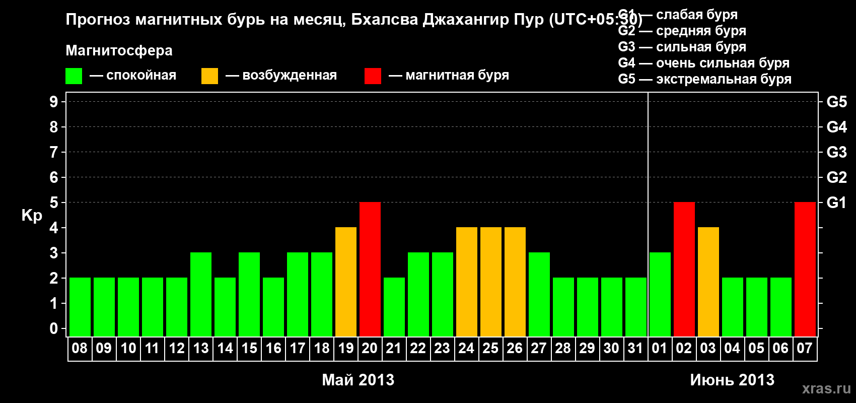 Прогноз максимального суточного геомагнитного индекса&nbsp;Kp на <b>1 месяц</b> (31 день) <b>с 08 мая по 07 июня 2013 г</b>