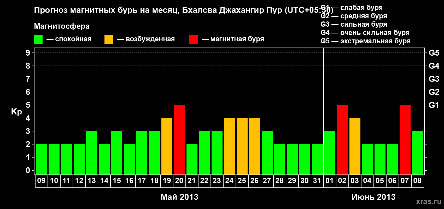 Прогноз максимального суточного геомагнитного индекса&nbsp;Kp на <b>1 месяц</b> (31 день) <b>с 09 мая по 08 июня 2013 г</b>