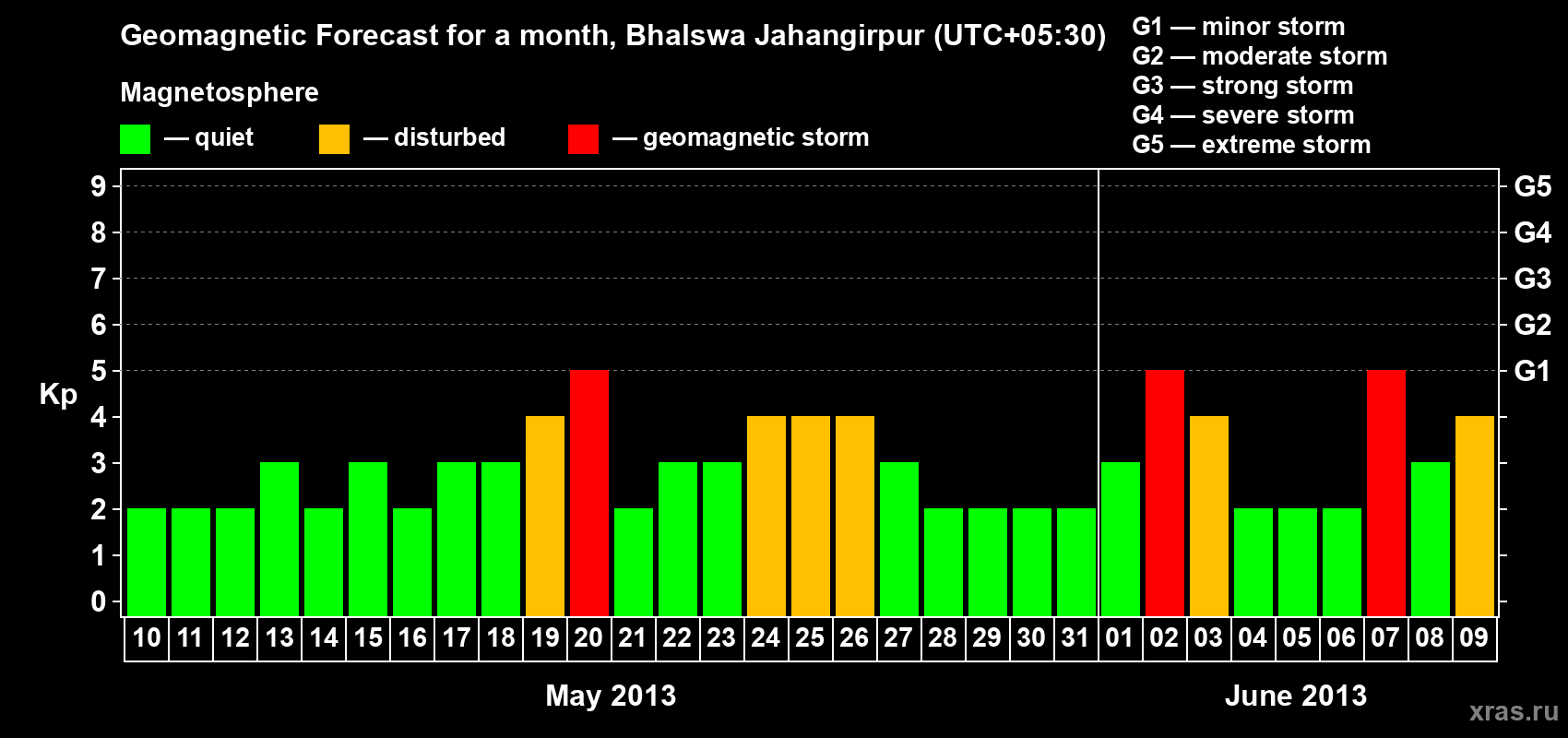 Forecast of the daily maximal value of geomagnetic index&nbsp;Kp for <b>1 month</b> (31 days) <b>from May 10, 2013 to Jun 09, 2013</b>