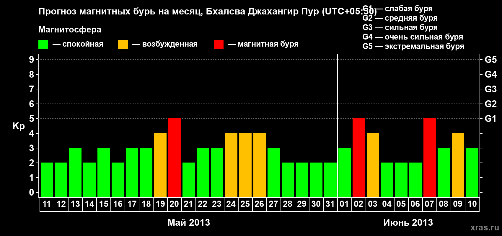 Прогноз максимального суточного геомагнитного индекса&nbsp;Kp на <b>1 месяц</b> (31 день) <b>с 11 мая по 10 июня 2013 г</b>