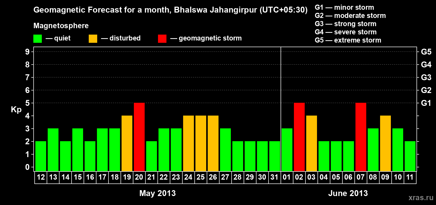 Forecast of the daily maximal value of geomagnetic index&nbsp;Kp for <b>1 month</b> (31 days) <b>from May 12, 2013 to Jun 11, 2013</b>