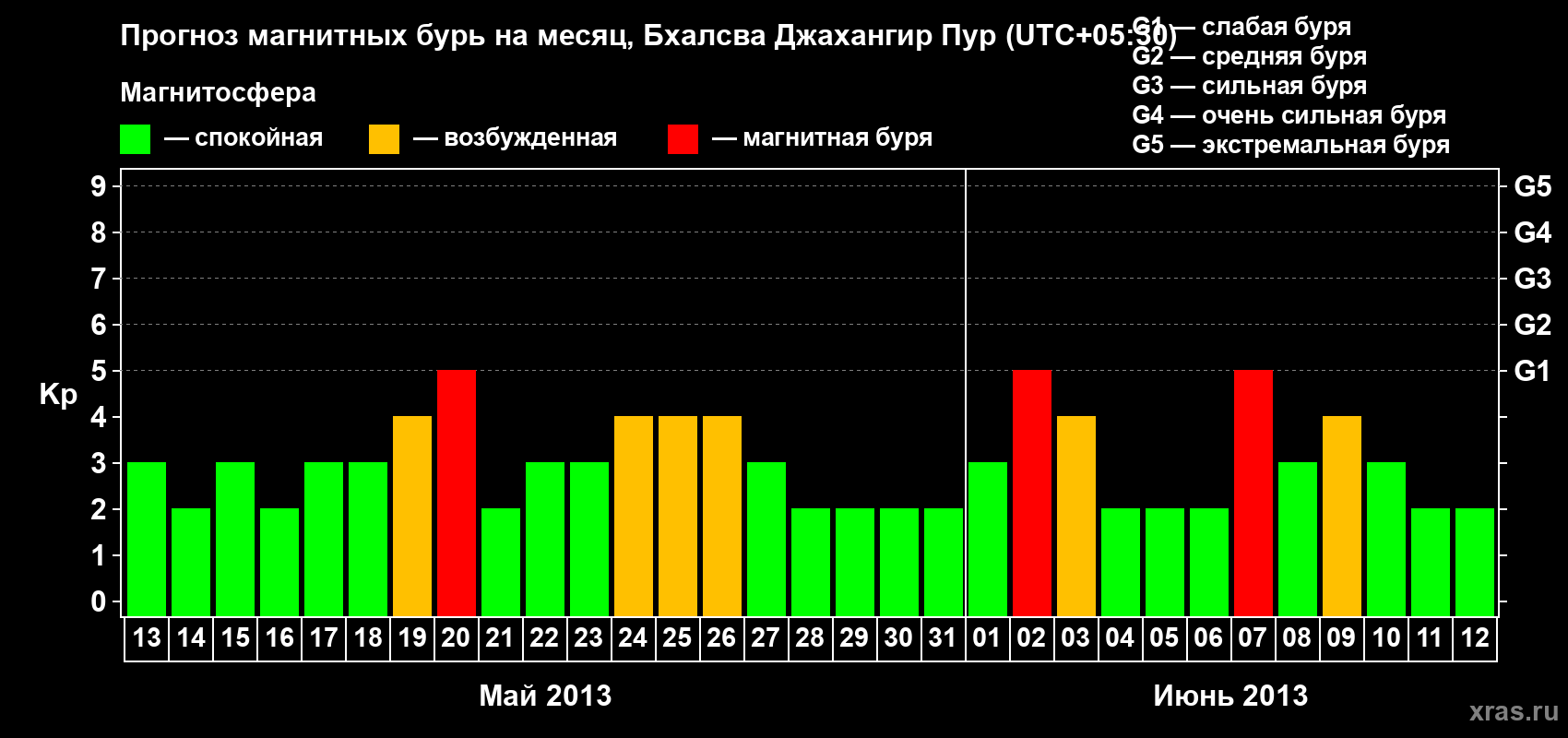 Прогноз максимального суточного геомагнитного индекса&nbsp;Kp на <b>1 месяц</b> (31 день) <b>с 13 мая по 12 июня 2013 г</b>