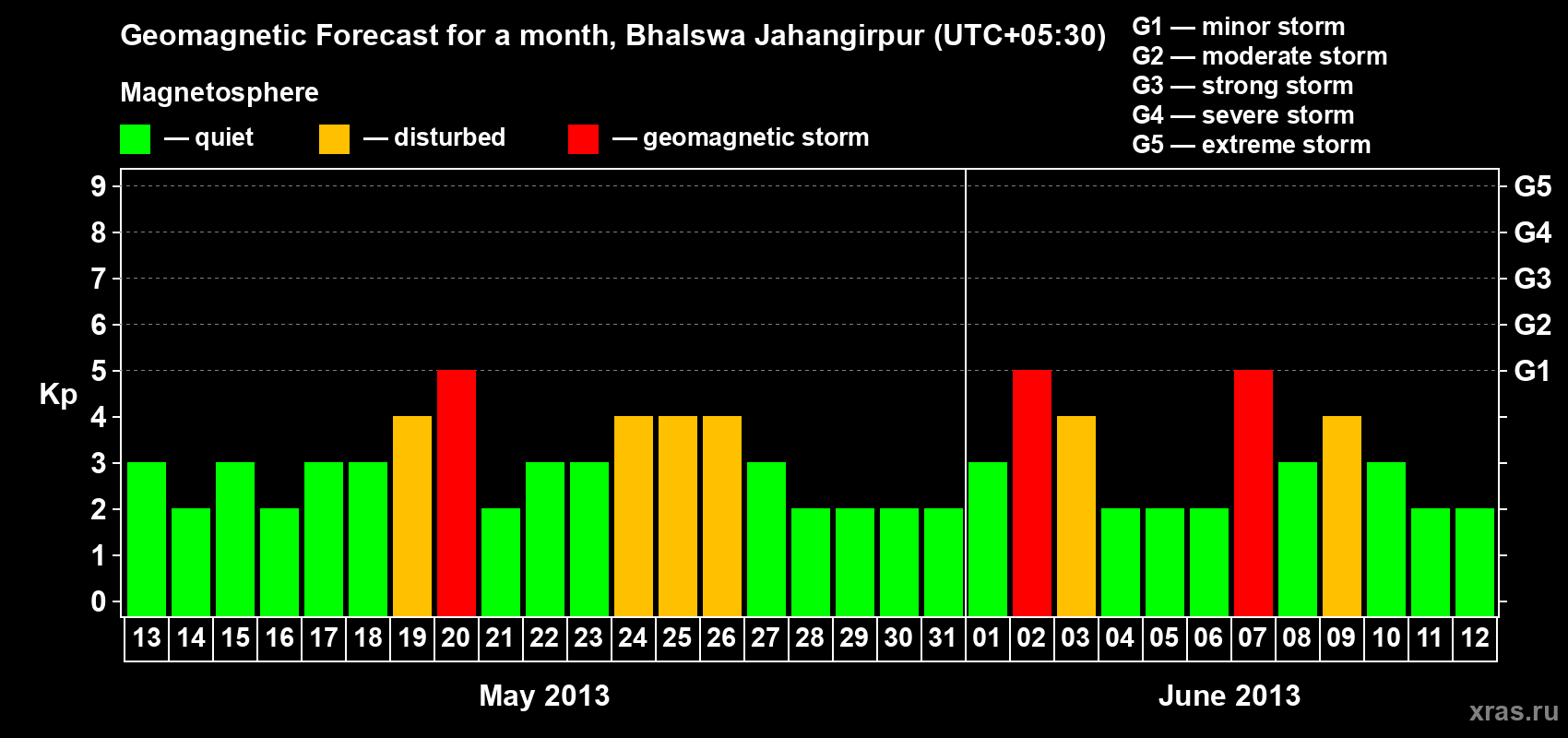 Forecast of the daily maximal value of geomagnetic index&nbsp;Kp for <b>1 month</b> (31 days) <b>from May 13, 2013 to Jun 12, 2013</b>