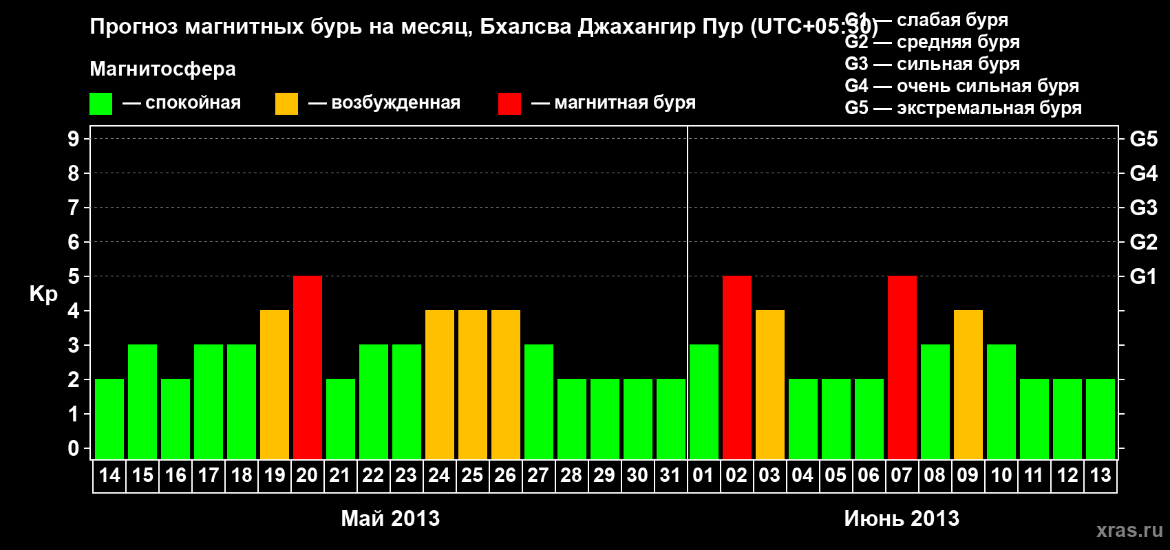 Прогноз максимального суточного геомагнитного индекса&nbsp;Kp на <b>1 месяц</b> (31 день) <b>с 14 мая по 13 июня 2013 г</b>