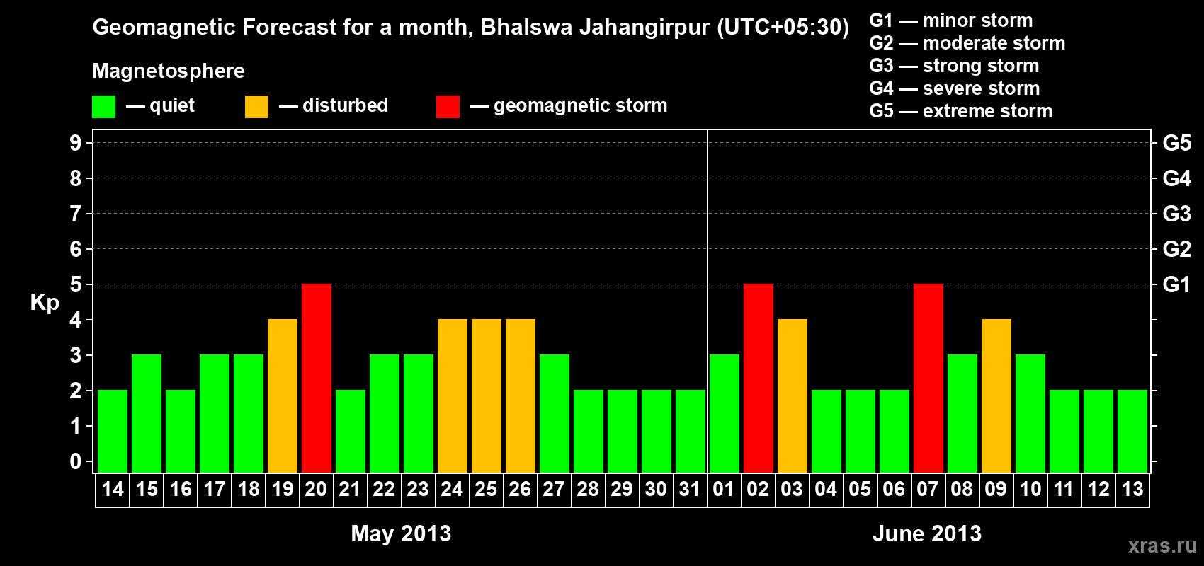 Forecast of the daily maximal value of geomagnetic index&nbsp;Kp for <b>1 month</b> (31 days) <b>from May 14, 2013 to Jun 13, 2013</b>